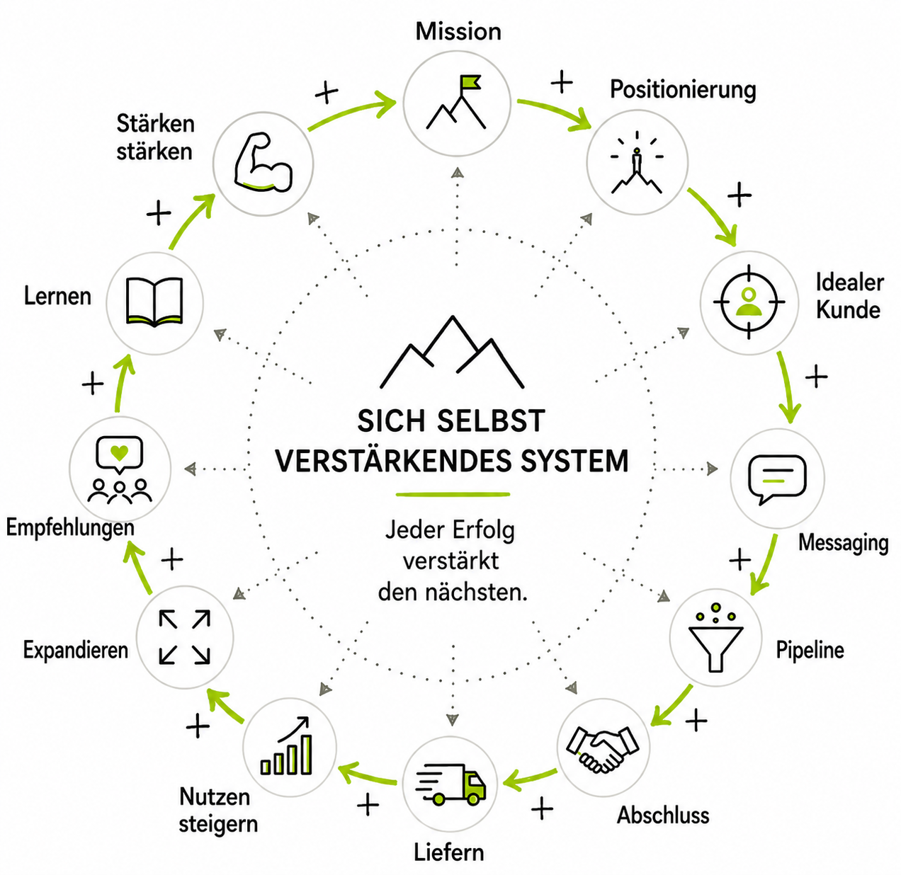 Kreisdiagramm: sich selbst verstärkendes Wachstumssystem mit den Stufen Mission, Positionierung, Idealer Kunde, Messaging, Pipeline, Abschluss, Liefern, Nutzen steigern, Expandieren, Empfehlungen, Lernen, Stärken stärken