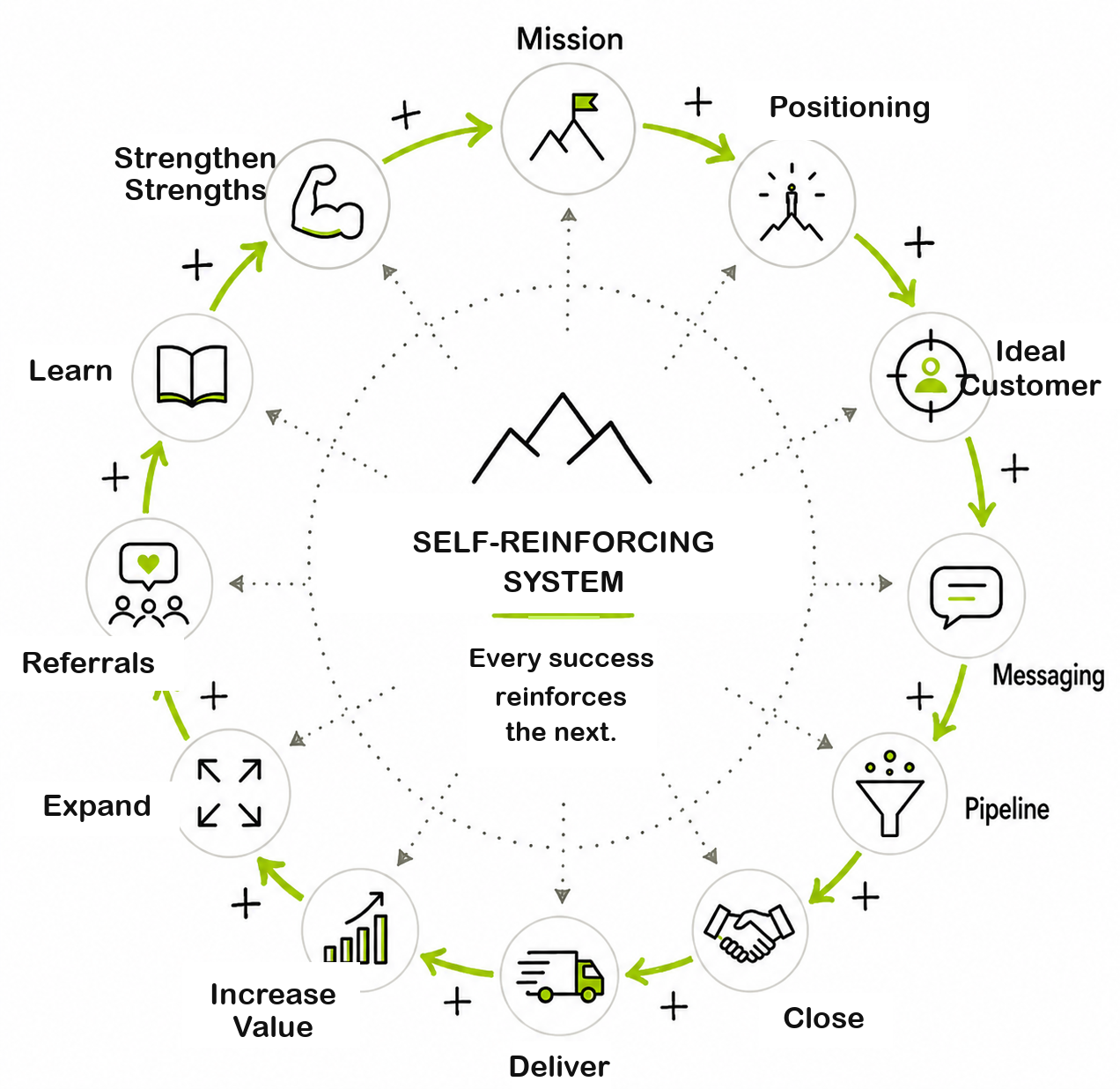 Circular diagram: self-reinforcing growth system with the stages Mission, Positioning, Ideal Customer, Messaging, Pipeline, Close, Deliver, Increase Value, Expand, Referrals, Learn, Strengthen Strengths